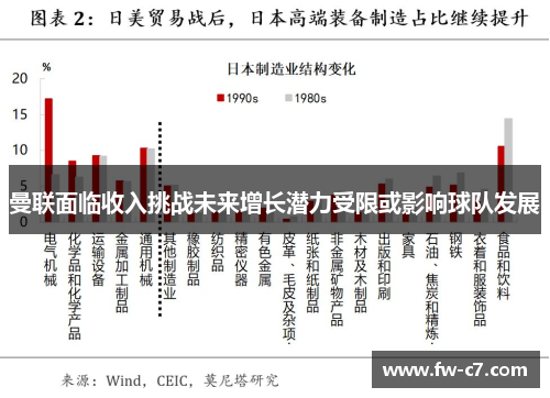曼联面临收入挑战未来增长潜力受限或影响球队发展